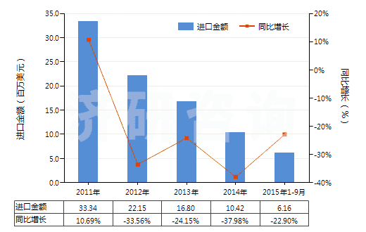 2011-2015年9月中國(guó)非零售其他純?nèi)嗽炖w維短纖單紗(純指按重量計(jì)其纖維短纖含量在85%及以上)(HS55101100)進(jìn)口總額及增速統(tǒng)計(jì)